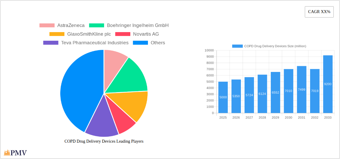 COPD Drug Delivery Devices Research Report - Market Overview and Key Insights