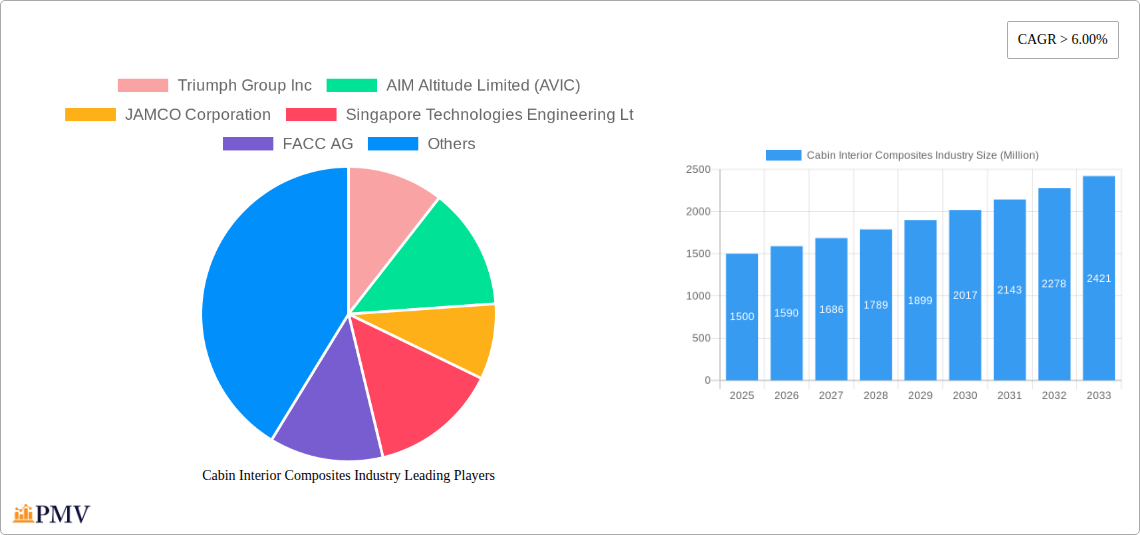 Cabin Interior Composites Industry Research Report - Market Overview and Key Insights