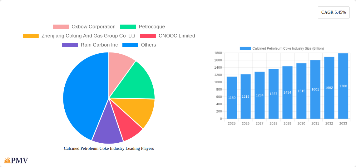 Calcined Petroleum Coke Industry Research Report - Market Overview and Key Insights