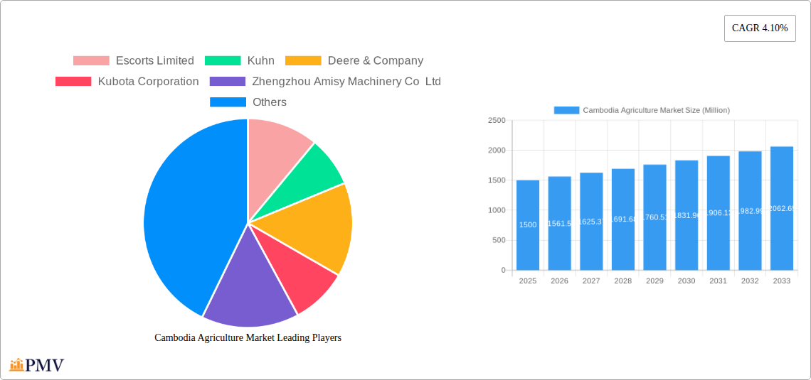 Cambodia Agriculture Market Research Report - Market Overview and Key Insights