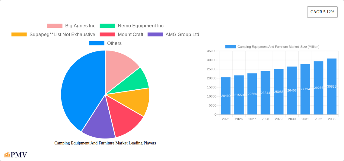 Camping Equipment And Furniture Market  Research Report - Market Overview and Key Insights