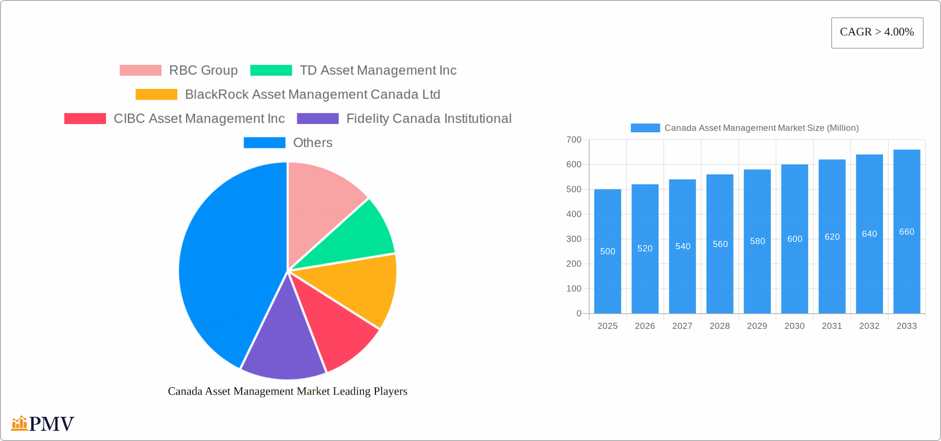 Canada Asset Management Market Research Report - Market Overview and Key Insights