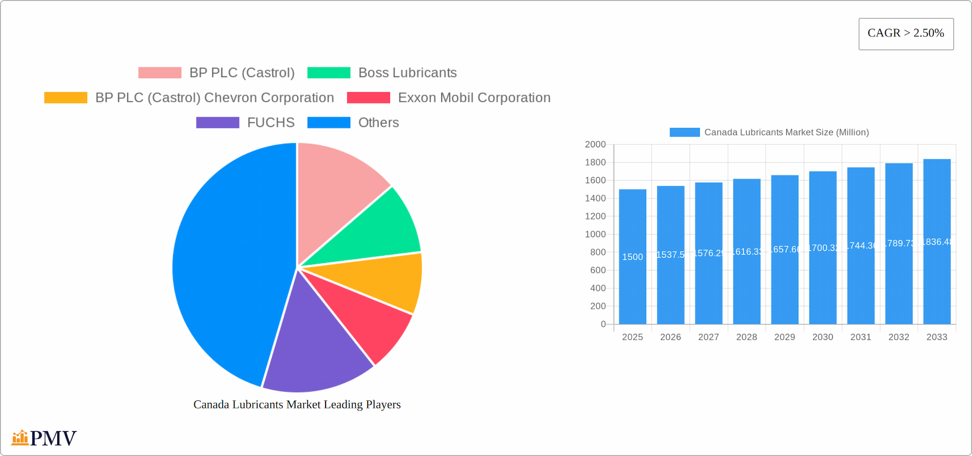 Canada Lubricants Market Research Report - Market Overview and Key Insights