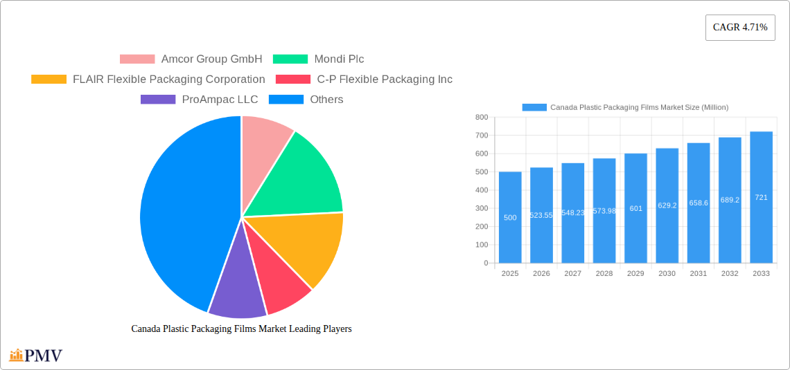 Canada Plastic Packaging Films Market Research Report - Market Overview and Key Insights