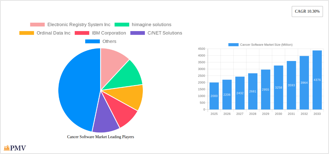 Cancer Software Market Research Report - Market Overview and Key Insights