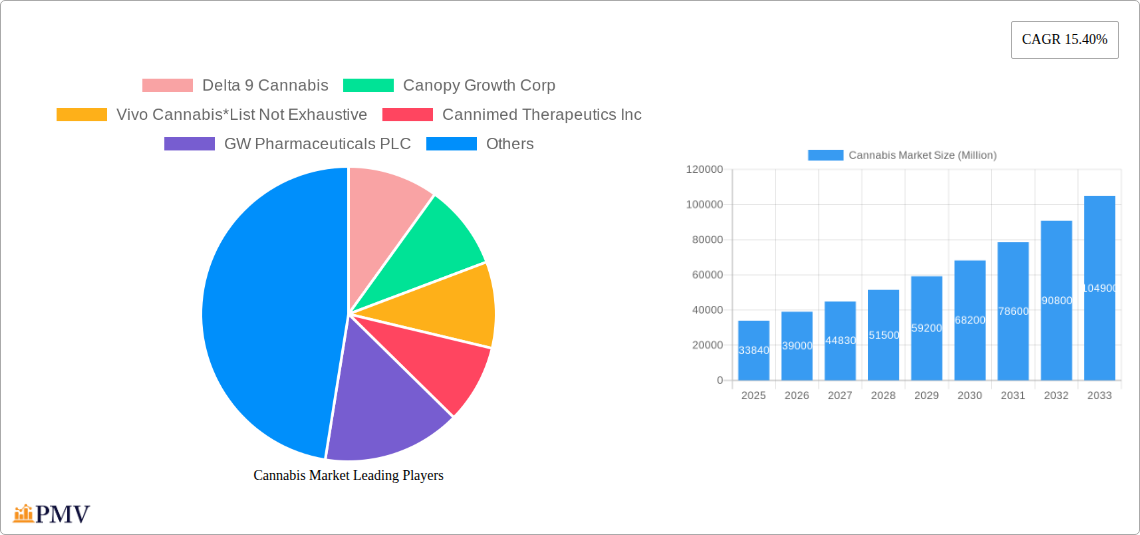 Cannabis Market Research Report - Market Overview and Key Insights