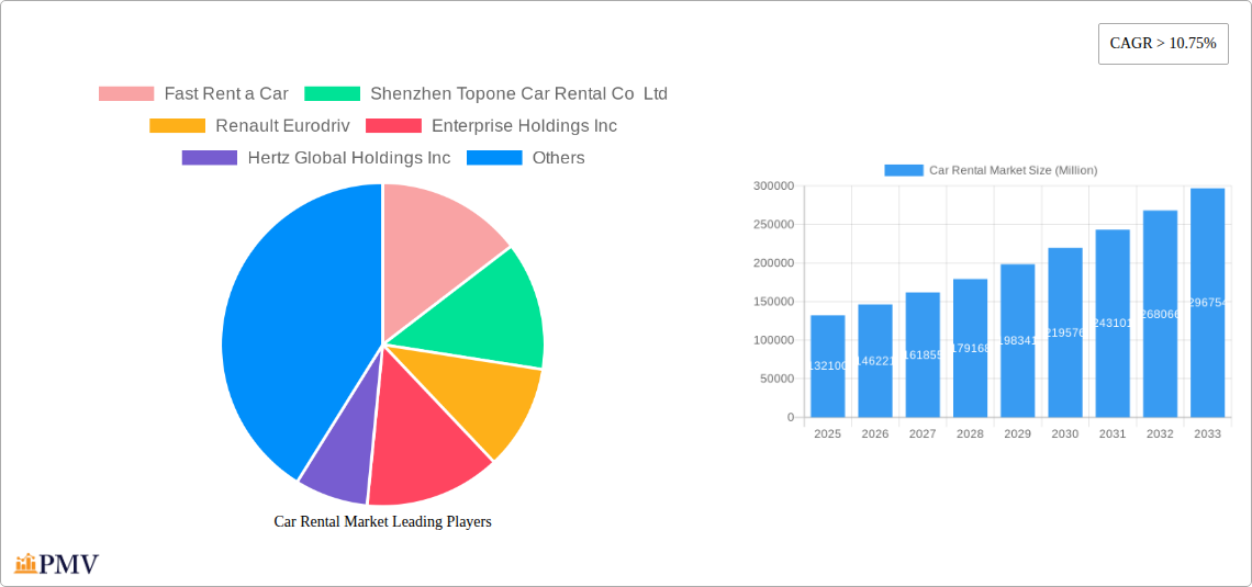 Car Rental Market Research Report - Market Overview and Key Insights