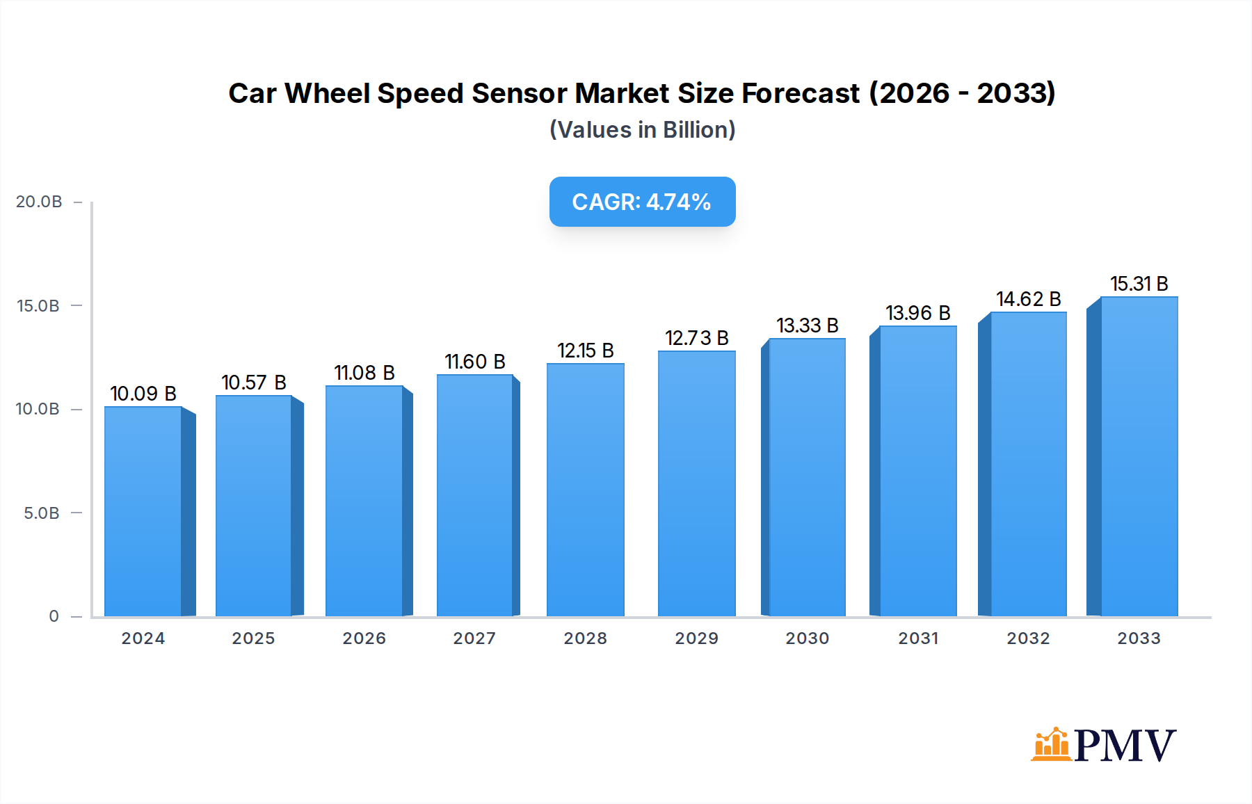 Car Wheel Speed Sensor Research Report - Market Overview and Key Insights