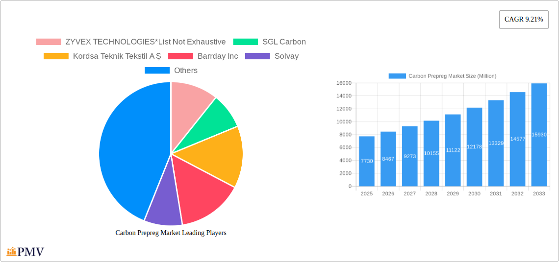 Carbon Prepreg Market Research Report - Market Overview and Key Insights