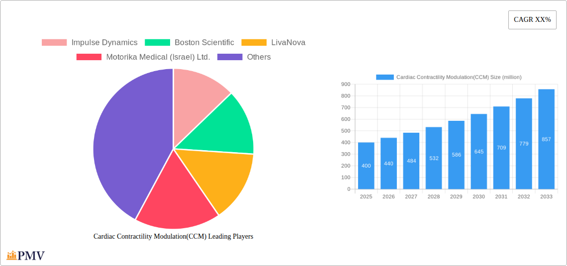 Cardiac Contractility Modulation(CCM) Research Report - Market Overview and Key Insights
