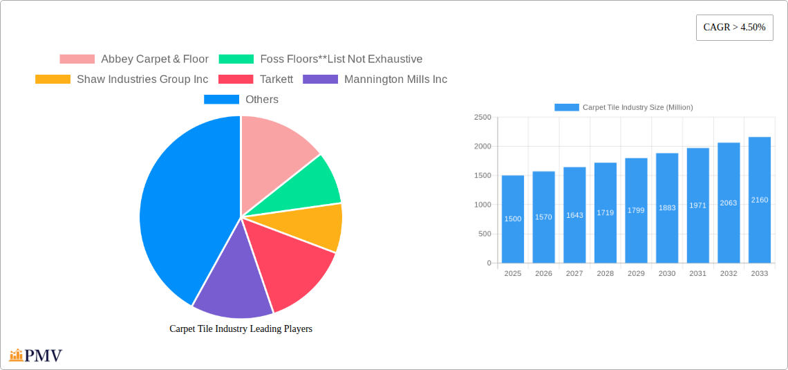 Carpet Tile Industry Research Report - Market Overview and Key Insights
