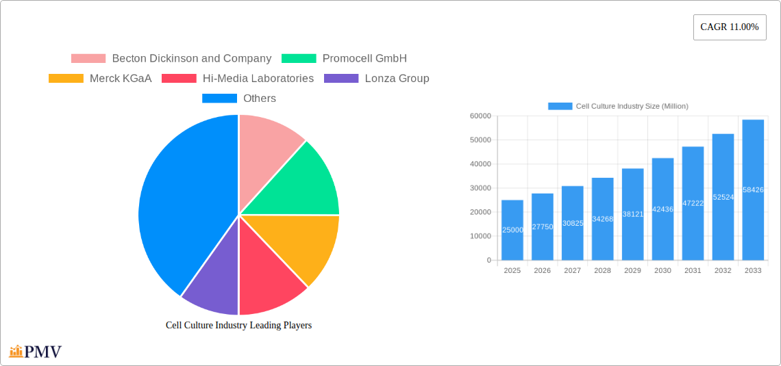 Cell Culture Industry Research Report - Market Overview and Key Insights
