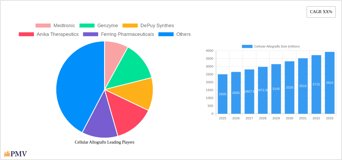 Cellular Allografts Research Report - Market Overview and Key Insights