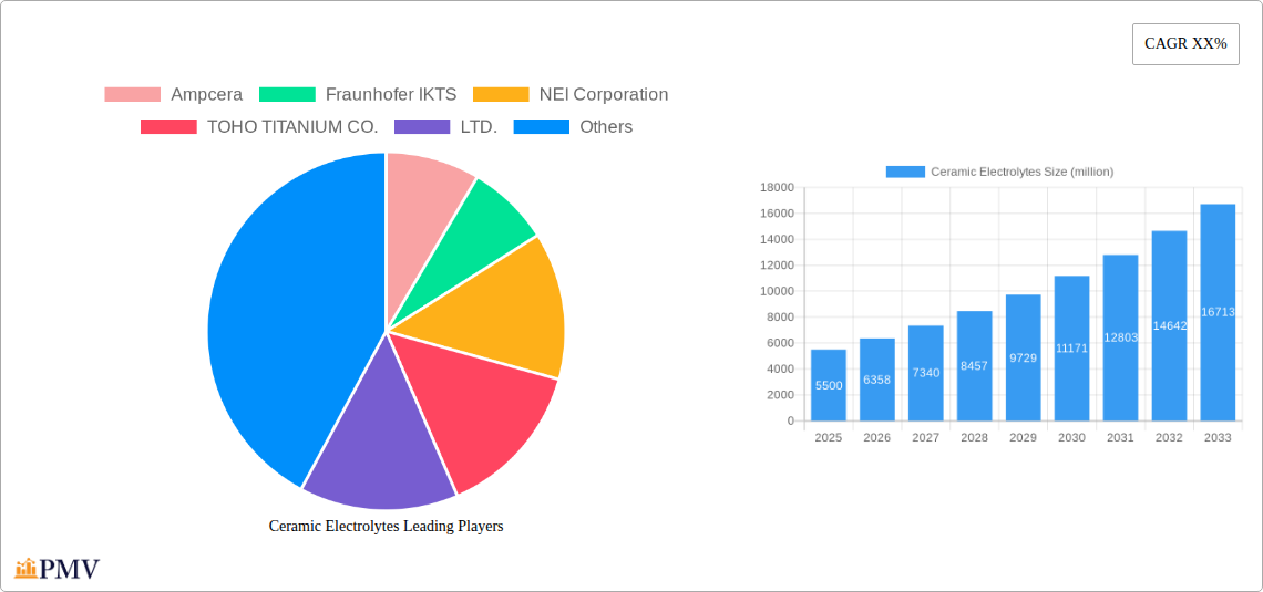 Ceramic Electrolytes Research Report - Market Overview and Key Insights