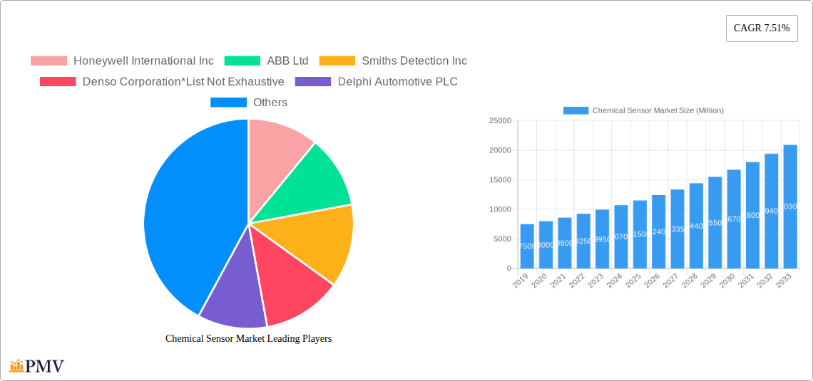 Chemical Sensor Market Research Report - Market Overview and Key Insights