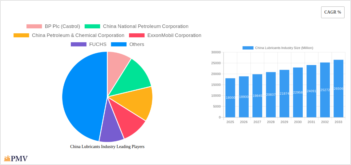 China Lubricants Industry Research Report - Market Overview and Key Insights