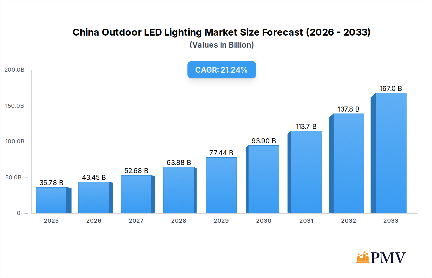 China Outdoor LED Lighting Market Research Report - Market Overview and Key Insights