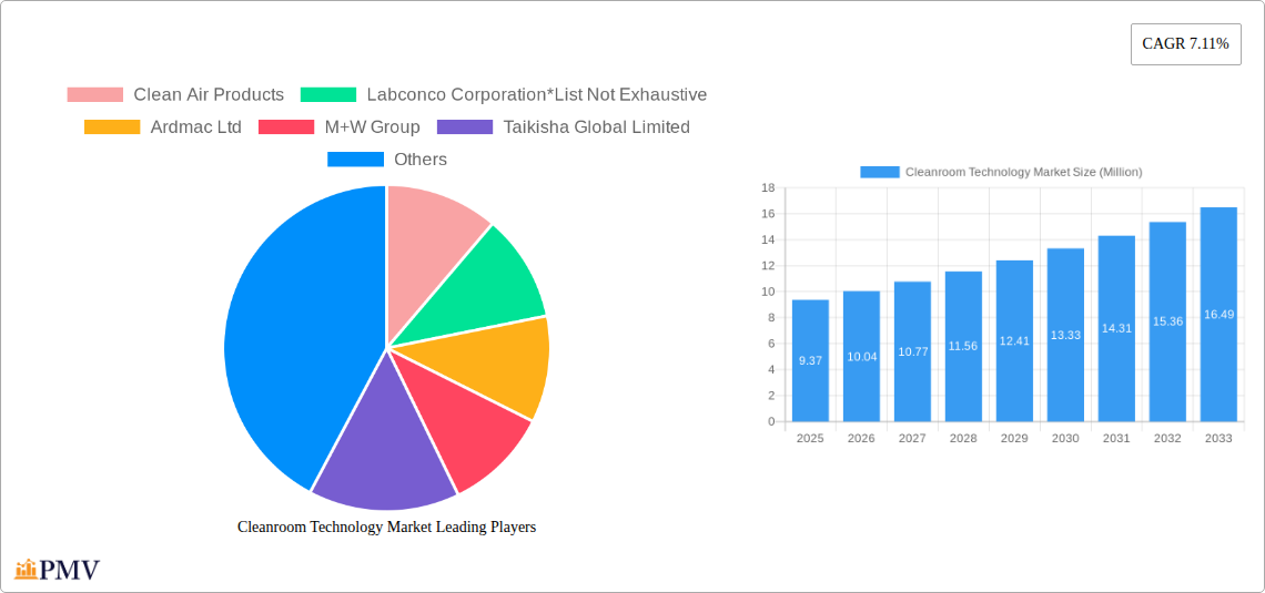 Cleanroom Technology Market Research Report - Market Overview and Key Insights