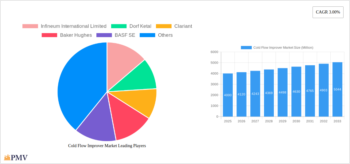 Cold Flow Improver Market Research Report - Market Overview and Key Insights