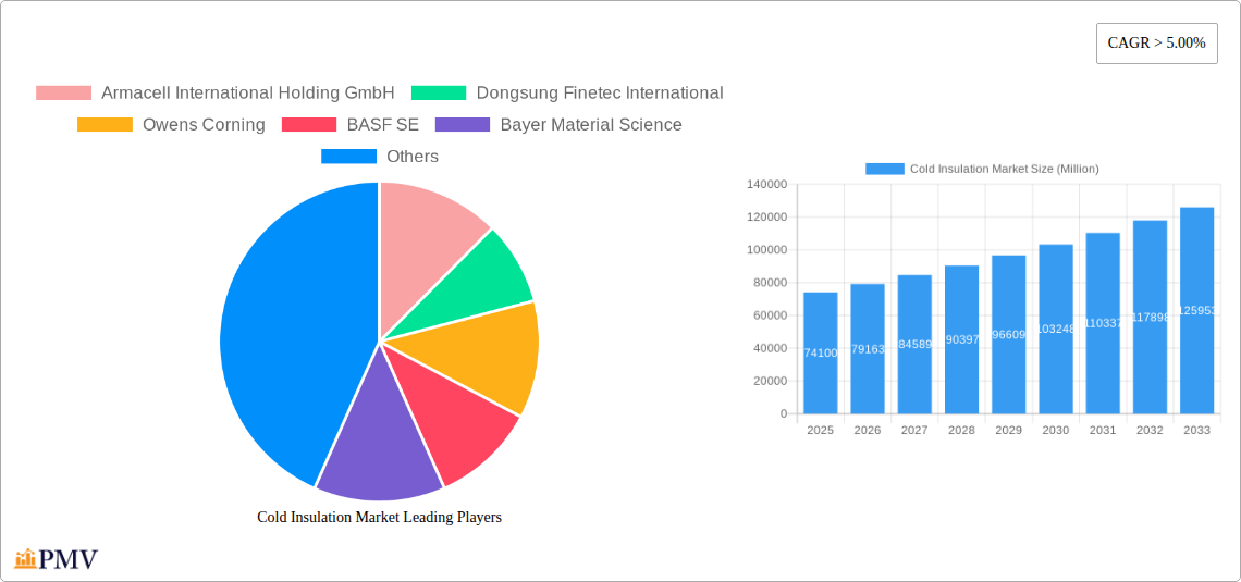 Cold Insulation Market Research Report - Market Overview and Key Insights