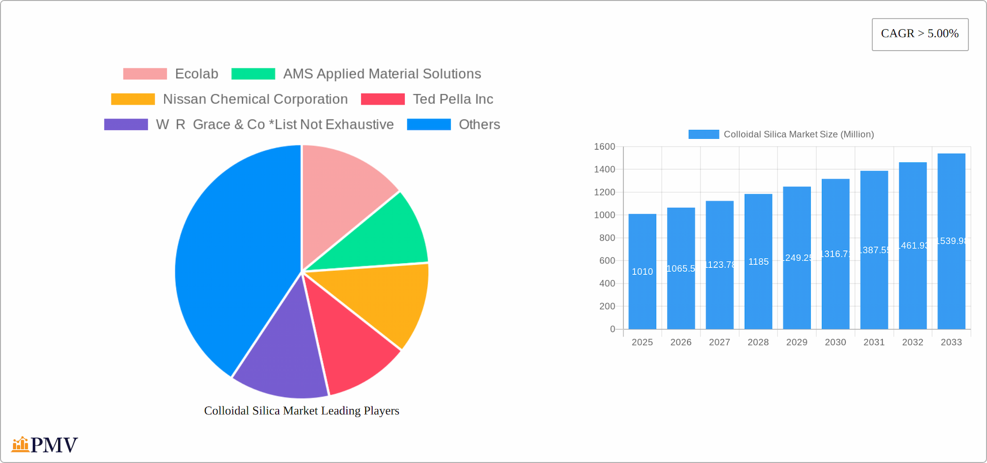 Colloidal Silica Market Research Report - Market Overview and Key Insights