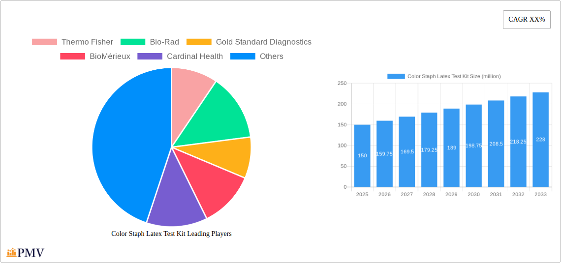 Color Staph Latex Test Kit Research Report - Market Overview and Key Insights