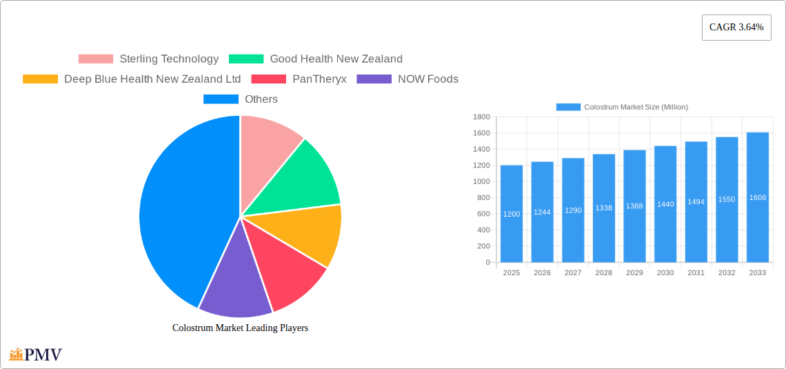 Colostrum Market Research Report - Market Overview and Key Insights