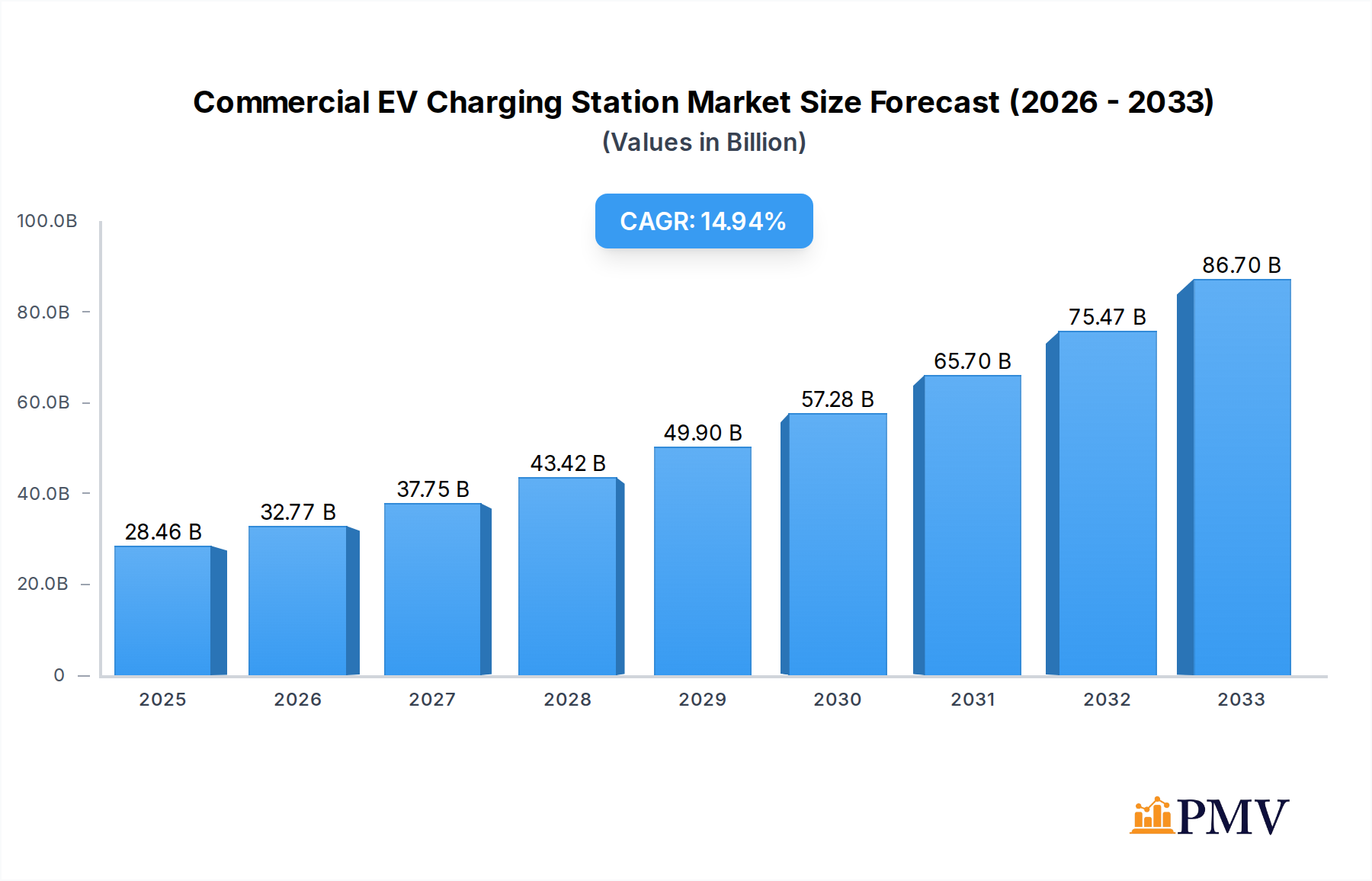 Commercial EV Charging Station Research Report - Market Overview and Key Insights