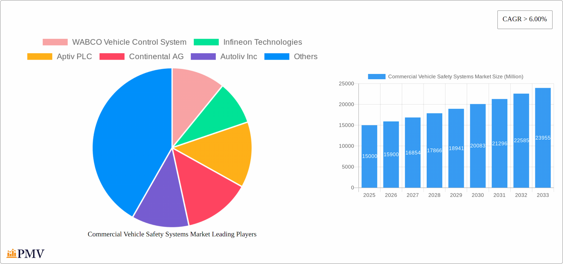 Commercial Vehicle Safety Systems Market Research Report - Market Overview and Key Insights