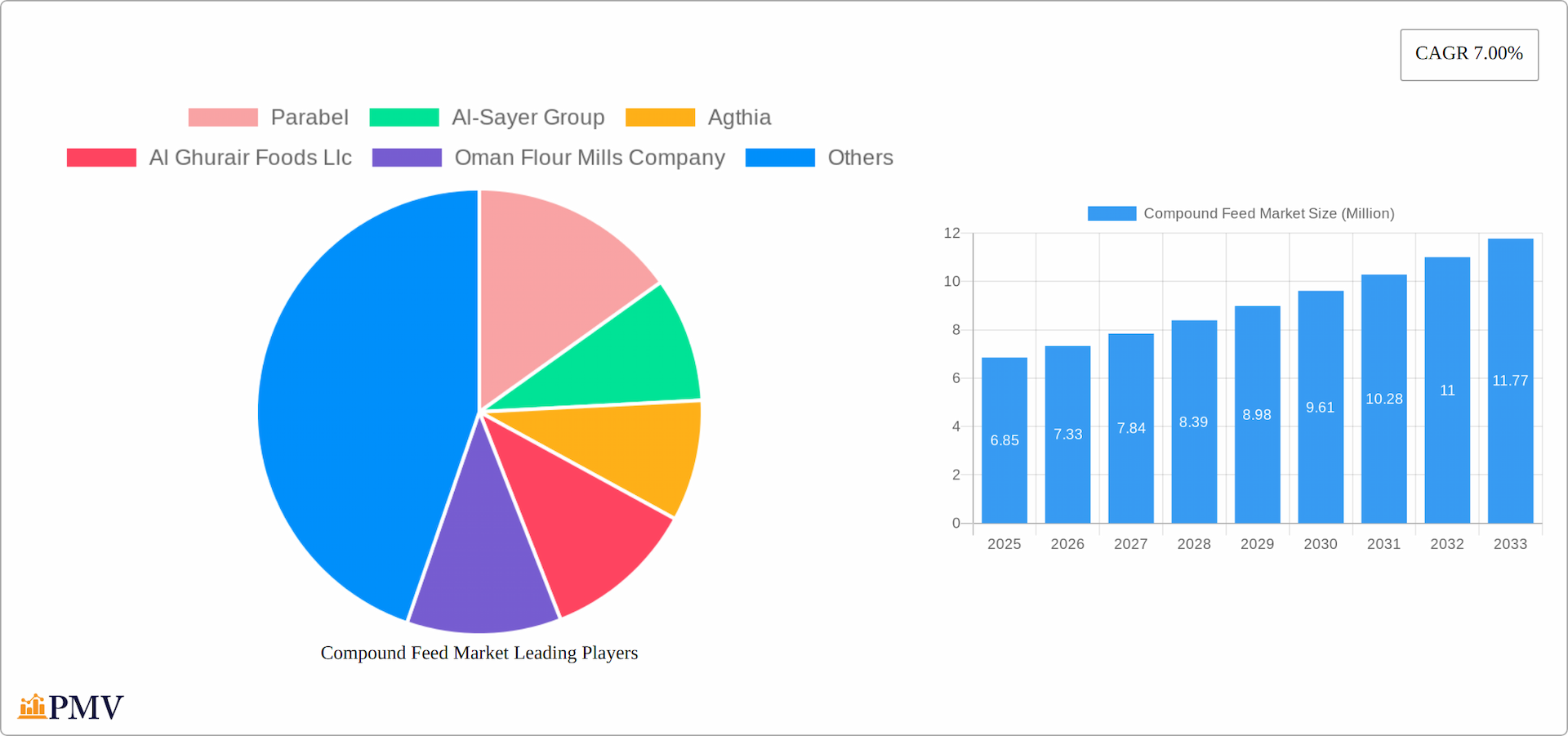 Compound Feed Market Research Report - Market Overview and Key Insights