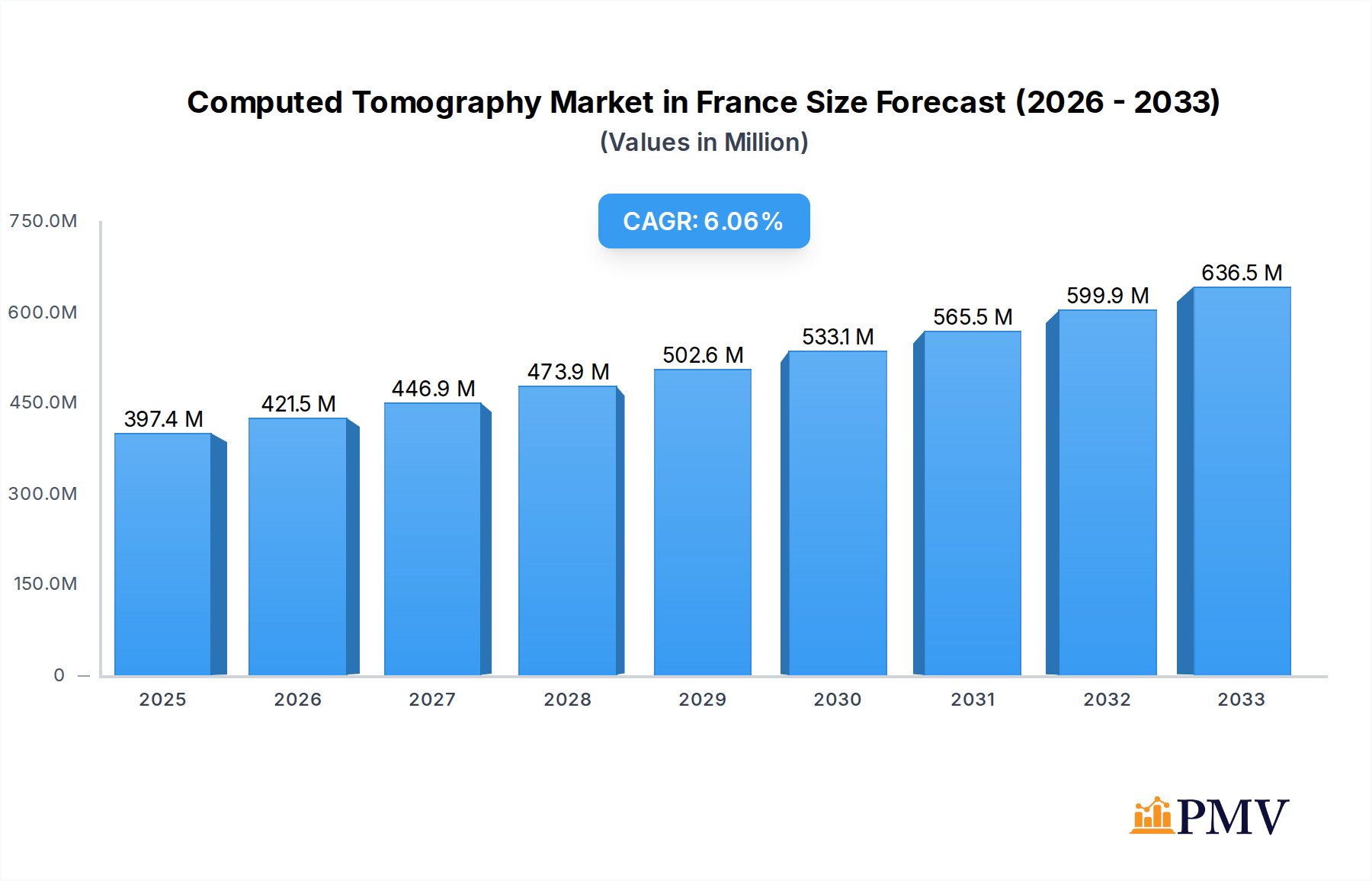 Computed Tomography Market in France Research Report - Market Overview and Key Insights