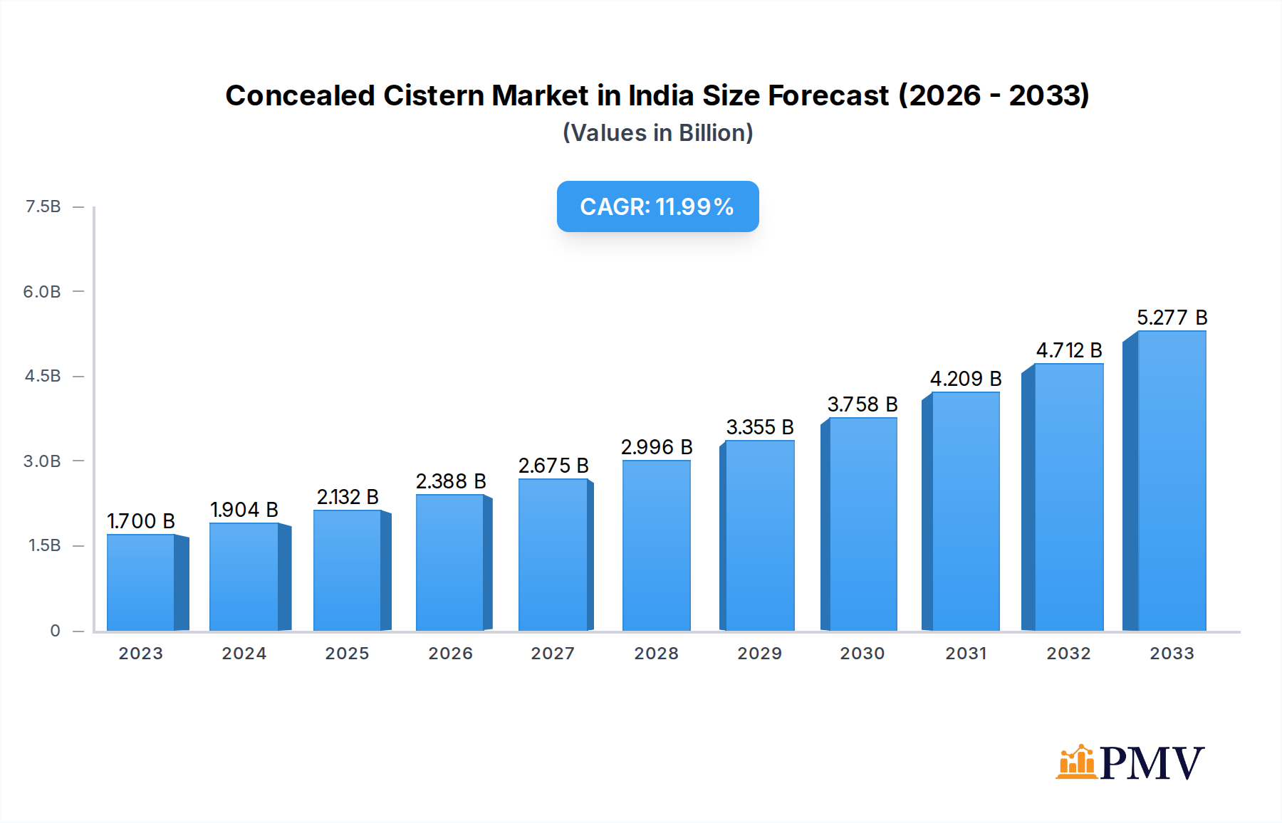 Concealed Cistern Market in India Research Report - Market Overview and Key Insights