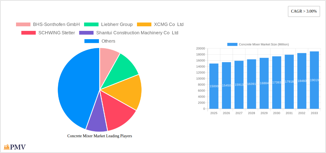 Concrete Mixer Market Research Report - Market Overview and Key Insights