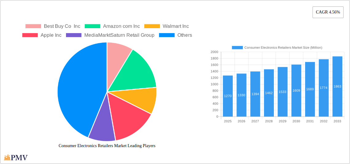 Consumer Electronics Retailers Market Research Report - Market Overview and Key Insights