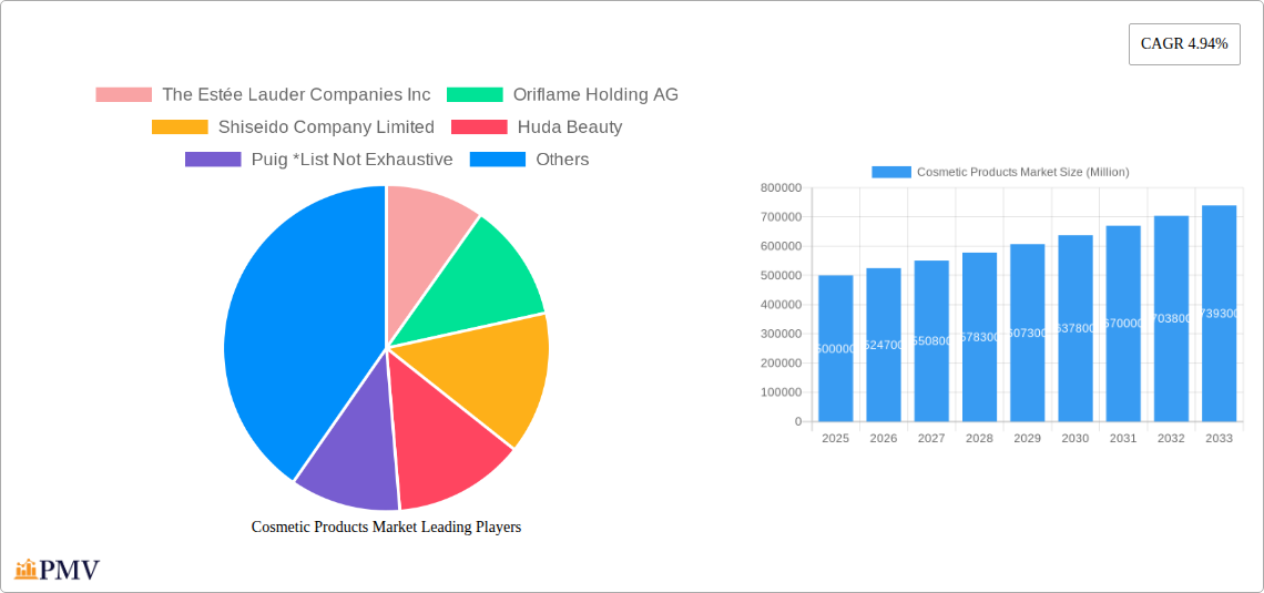 Cosmetic Products Market Research Report - Market Overview and Key Insights