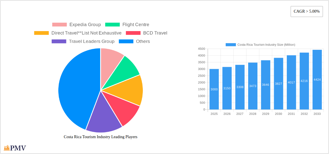 Costa Rica Tourism Industry Research Report - Market Overview and Key Insights