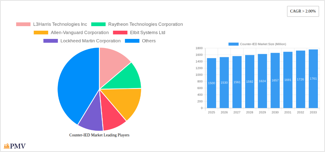 Counter-IED Market Research Report - Market Overview and Key Insights