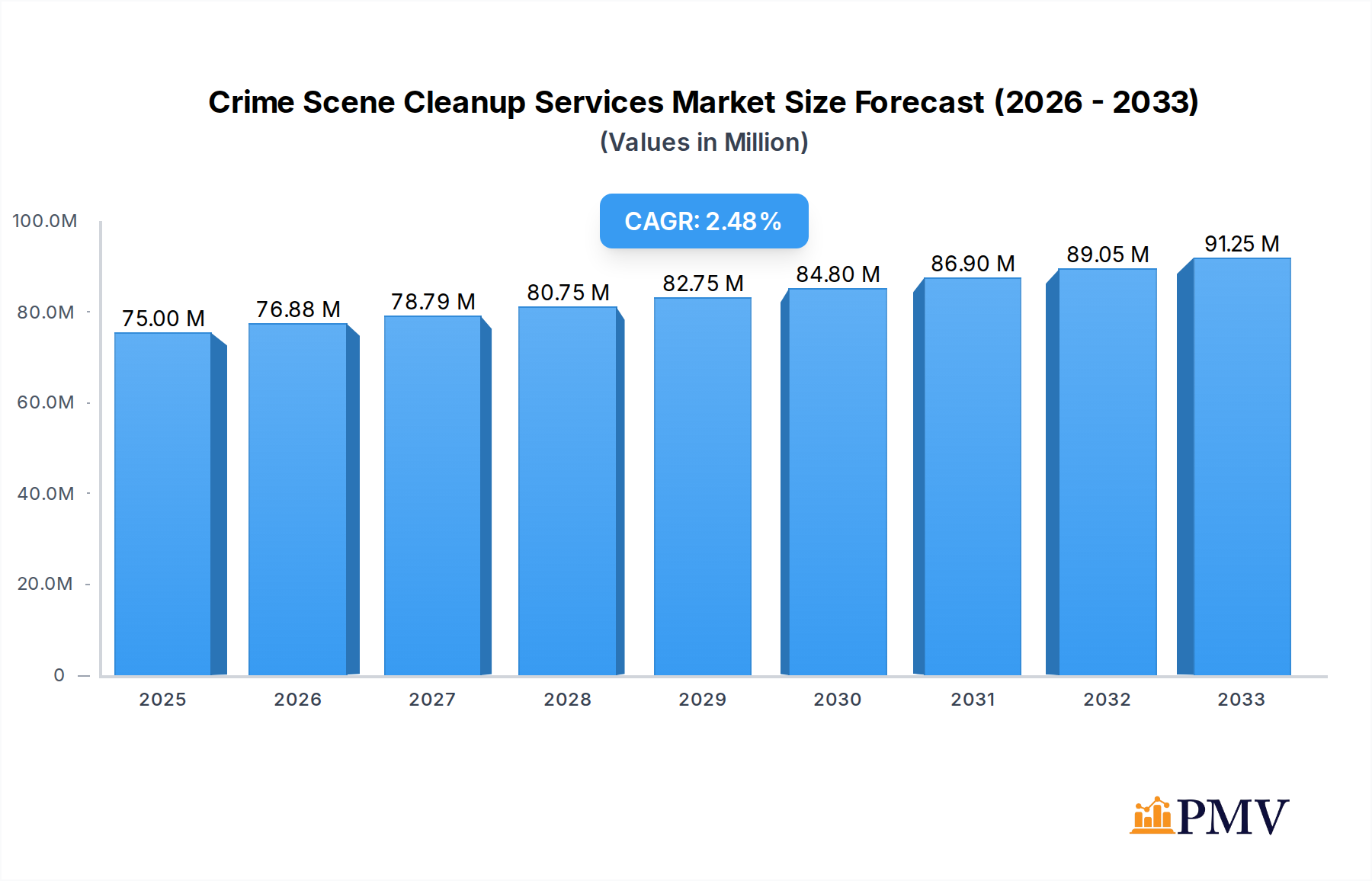 Crime Scene Cleanup Services Research Report - Market Overview and Key Insights