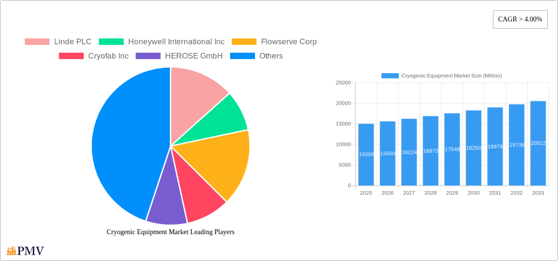 Cryogenic Equipment Market Research Report - Market Overview and Key Insights