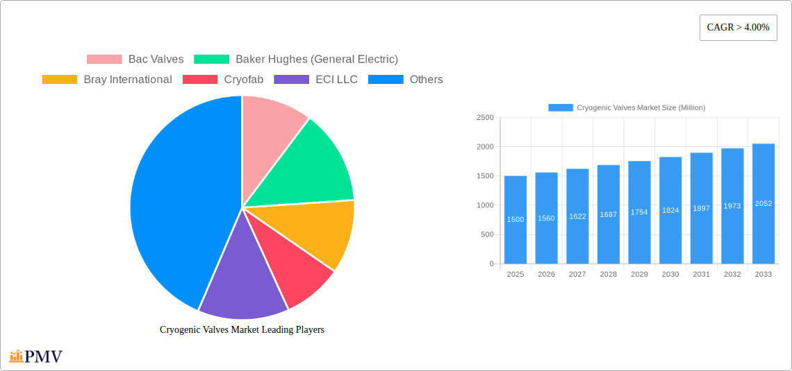 Cryogenic Valves Market Research Report - Market Overview and Key Insights