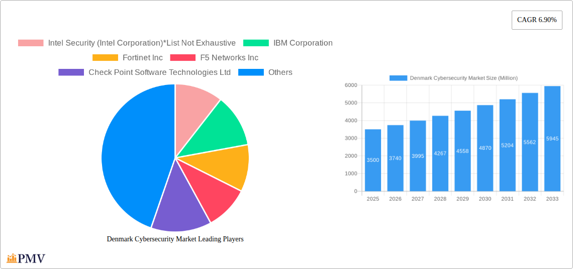 Denmark Cybersecurity Market Research Report - Market Overview and Key Insights