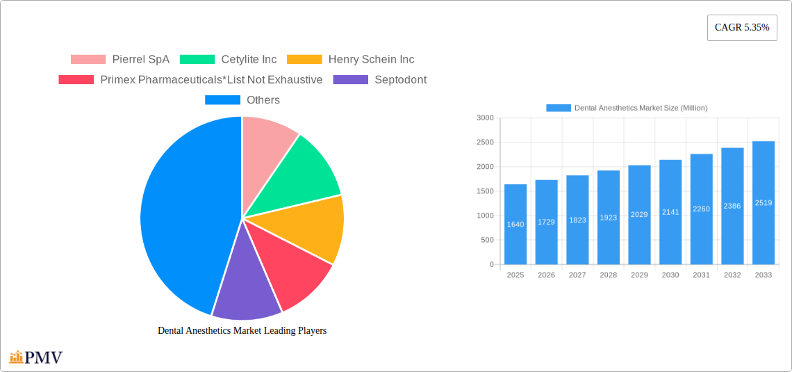 Dental Anesthetics Market Research Report - Market Overview and Key Insights