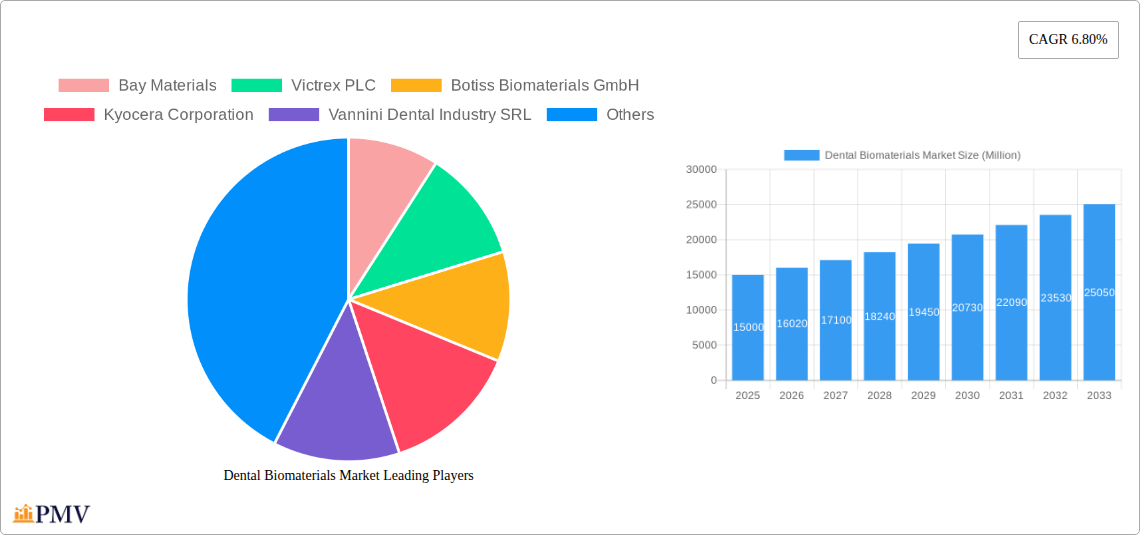Dental Biomaterials Market Research Report - Market Overview and Key Insights