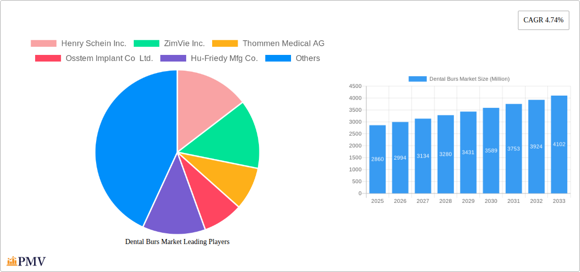 Dental Burs Market Research Report - Market Overview and Key Insights