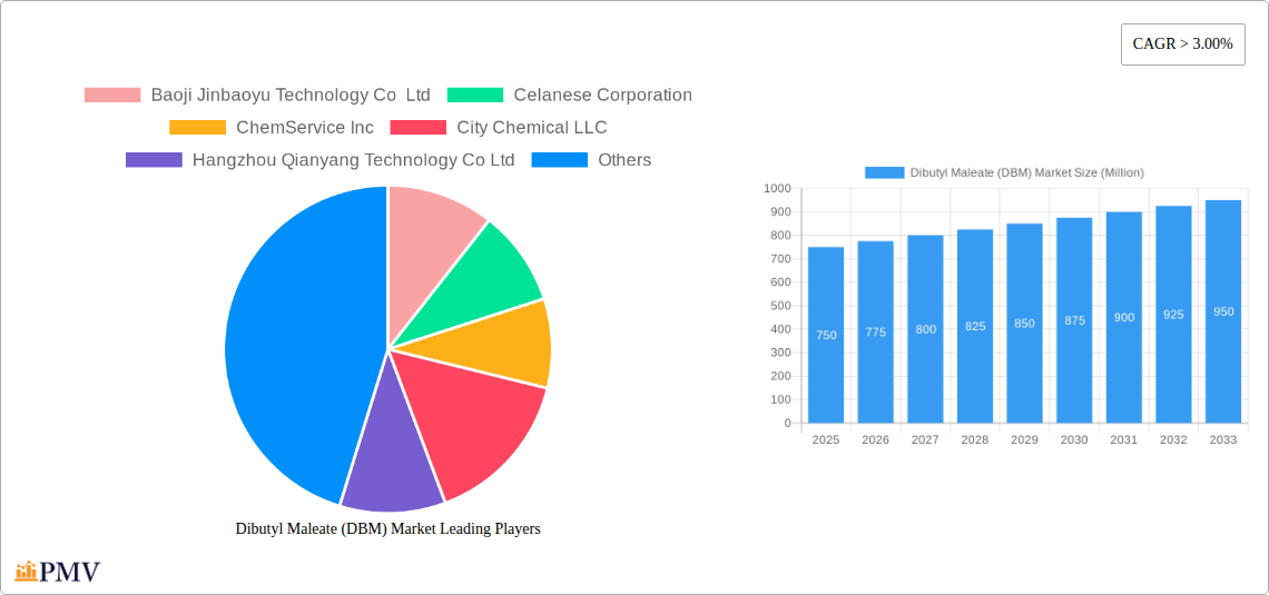 Dibutyl Maleate (DBM) Market Research Report - Market Overview and Key Insights