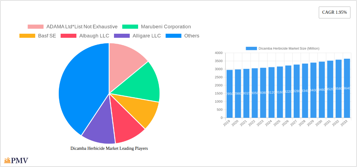 Dicamba Herbicide Market Research Report - Market Overview and Key Insights