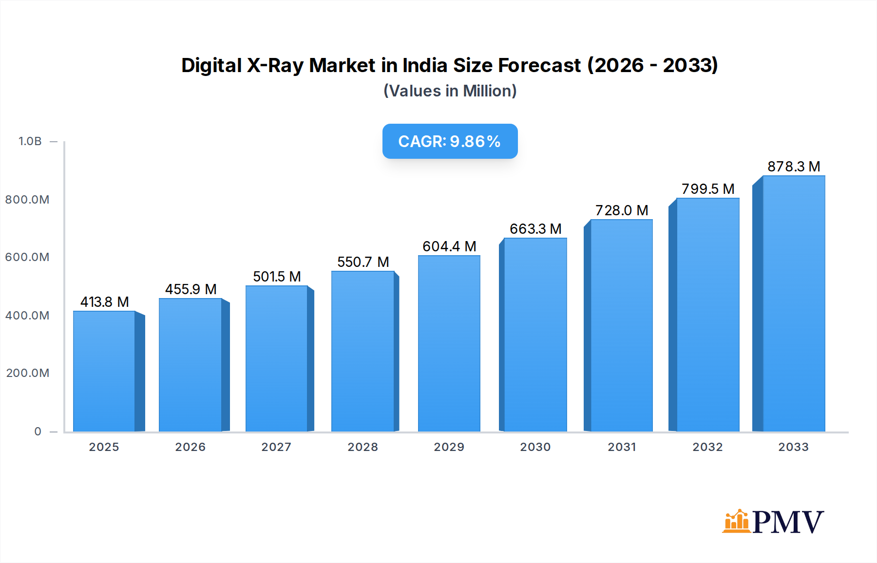 Digital X-Ray Market in India Research Report - Market Overview and Key Insights