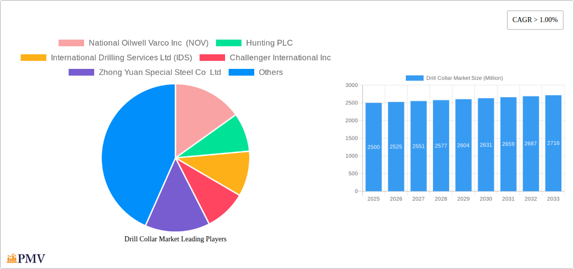 Drill Collar Market Research Report - Market Overview and Key Insights