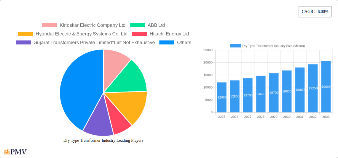 Dry Type Transformer Industry Research Report - Market Overview and Key Insights