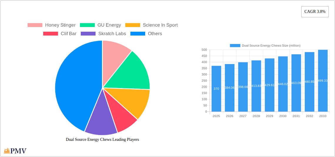Dual Source Energy Chews Research Report - Market Overview and Key Insights